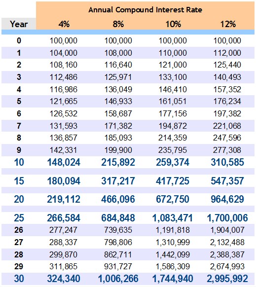 Compound Interest