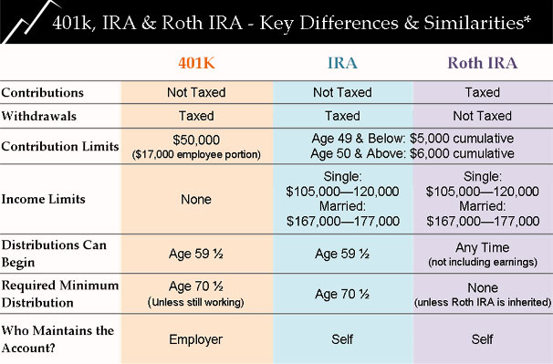 differences-401k-roth-ira