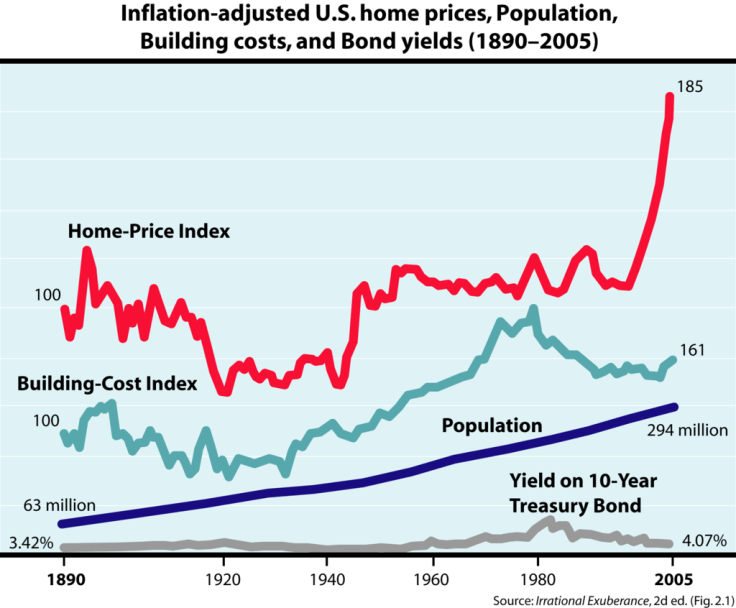 housing prices b