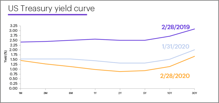 feb-mmc-yield-curve